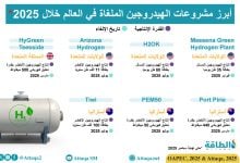 Photo of أبرز مشروعات الهيدروجين الملغاة عالميًا في 2025 (إنفوغرافيك)