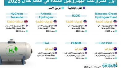 Photo of أبرز مشروعات الهيدروجين الملغاة عالميًا في 2025 (إنفوغرافيك)
