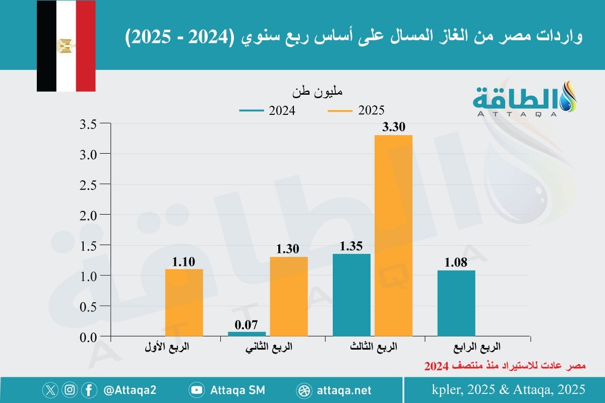 واردات مصر من الغاز المسال على أساس ربع سنوي