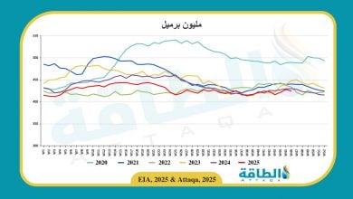 Photo of مخزونات النفط الأميركية تنخفض لأول مرة في 3 أسابيع