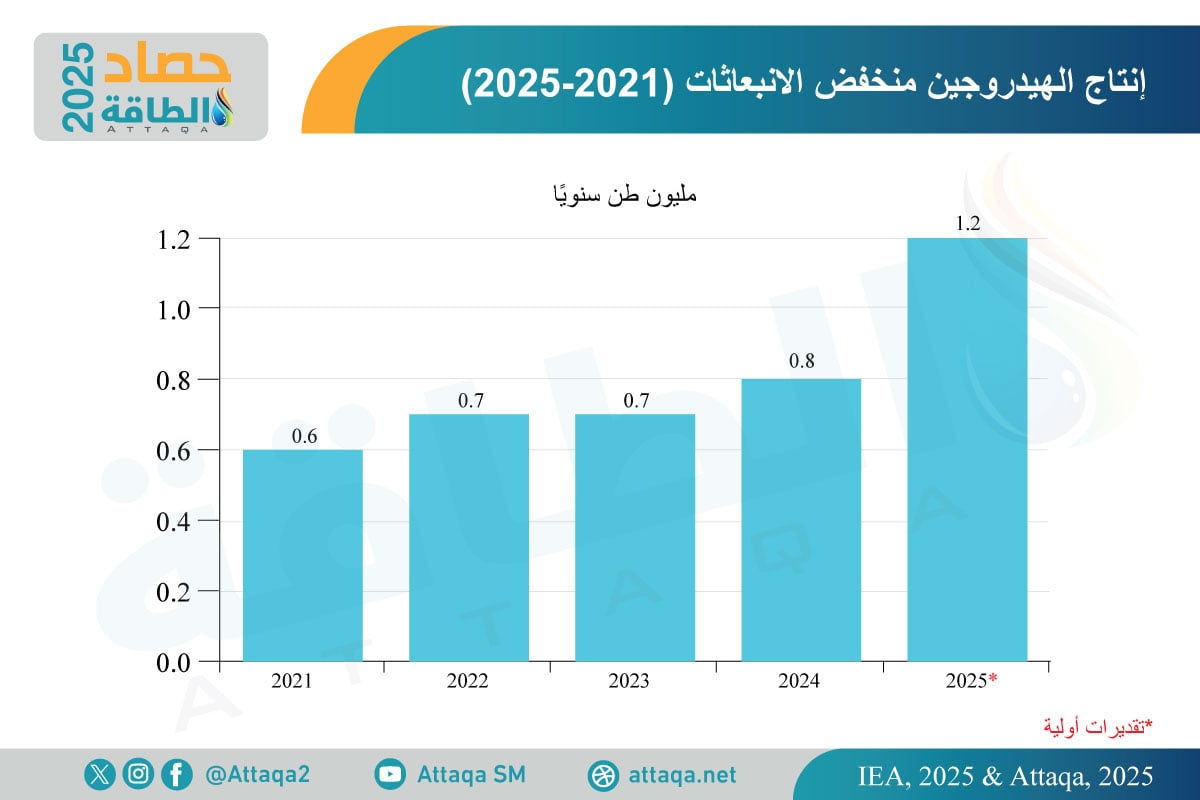 تطور إنتاج الهيدروجين النظيف في العالم (2021-2025)