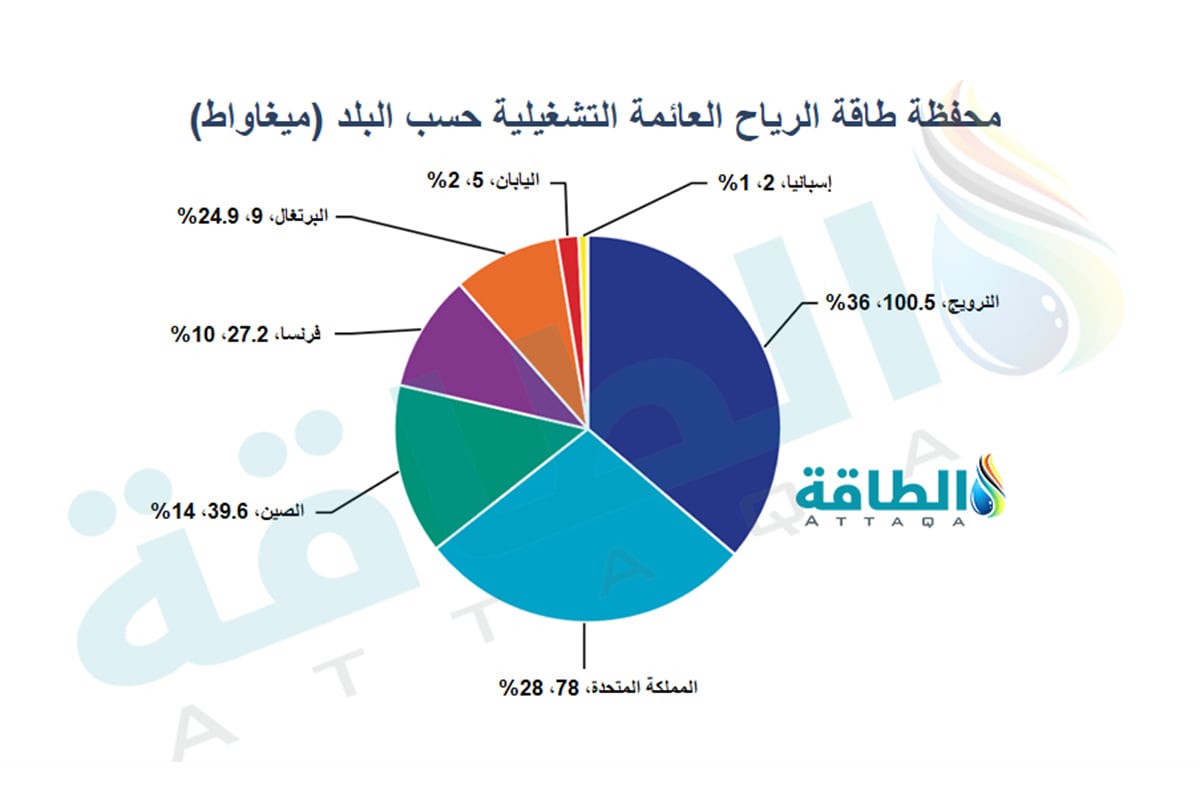 محفظة طاقة الرياح البحرية العائمة حسب البلد