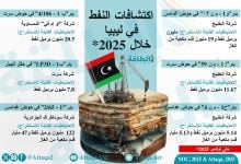 Photo of أبرز اكتشافات النفط في ليبيا خلال 2025 (إنفوغرافيك)