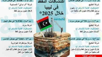 Photo of أبرز اكتشافات النفط في ليبيا خلال 2025 (إنفوغرافيك)