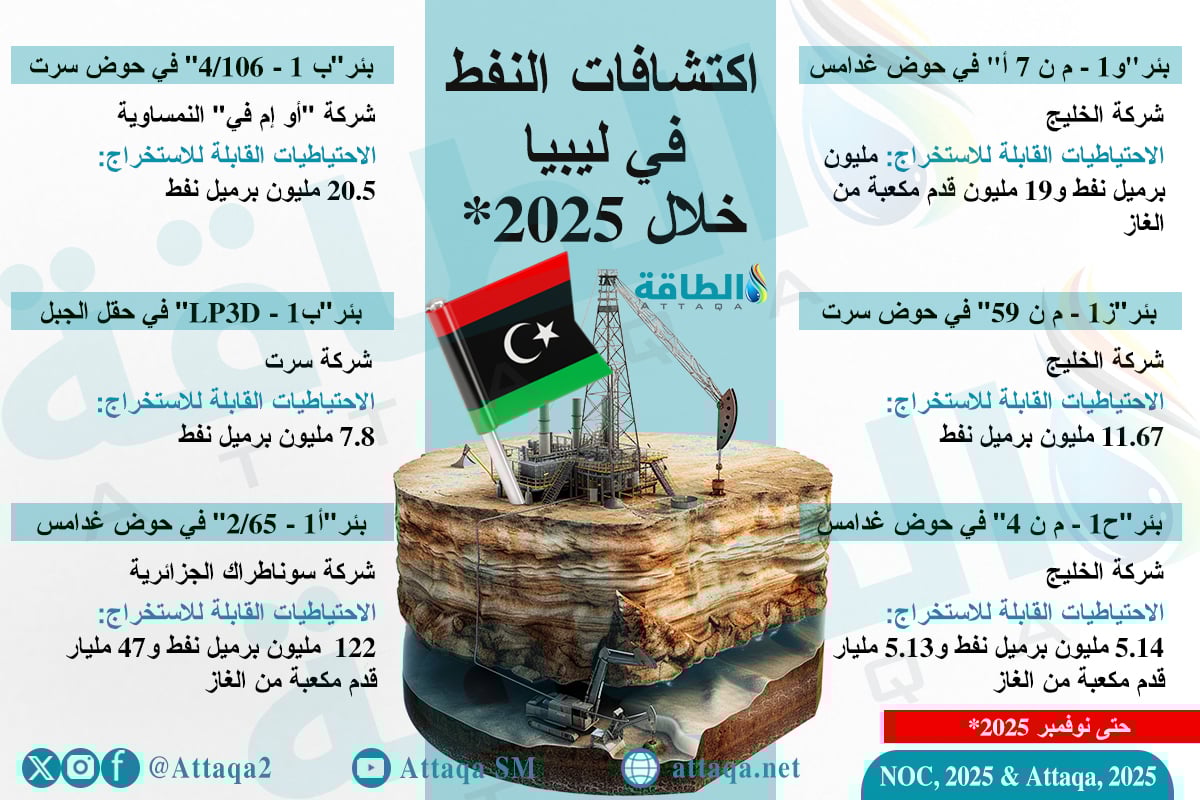 اكتشافات النفط في ليبيا خلال عام 2025