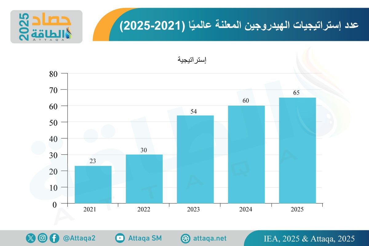 تطور عدد استراتيجيات الهيدروجين الوطنية المعلنة (2021 -2025)