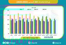 Photo of إيرادات صادرات النفط الروسي تنخفض إلى أقل مستوى في 5 أشهر