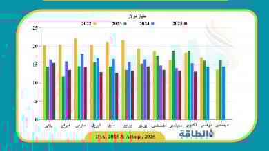 Photo of إيرادات صادرات النفط الروسي تنخفض إلى أقل مستوى في 5 أشهر