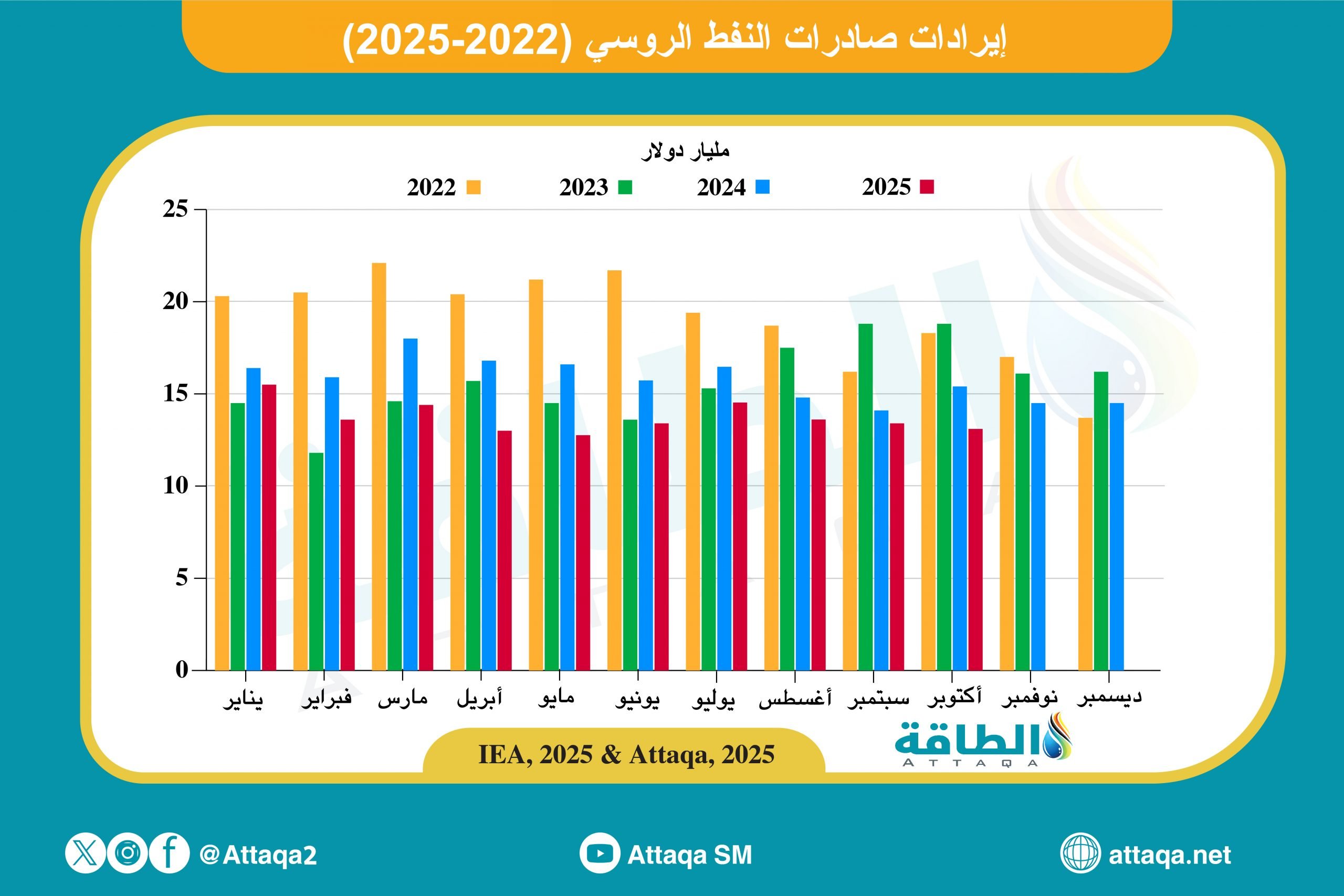 إيرادات صادرات النفط الروسي في 2025