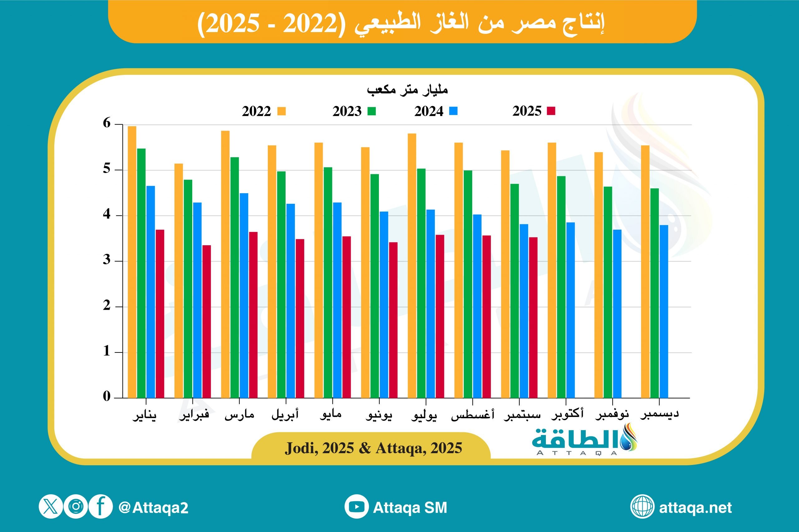 إنتاج مصر من الغاز الطبيعي شهريًا