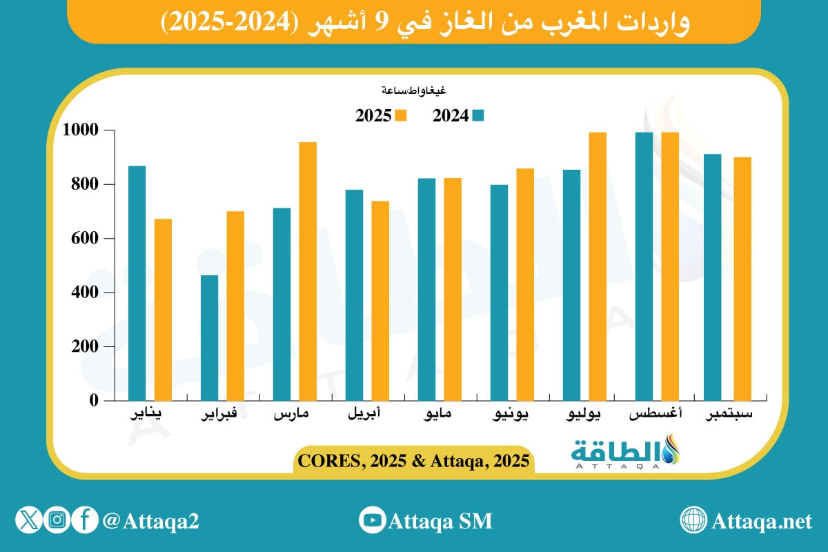 واردات المغرب من الغاز في 9 أشهر من 2025