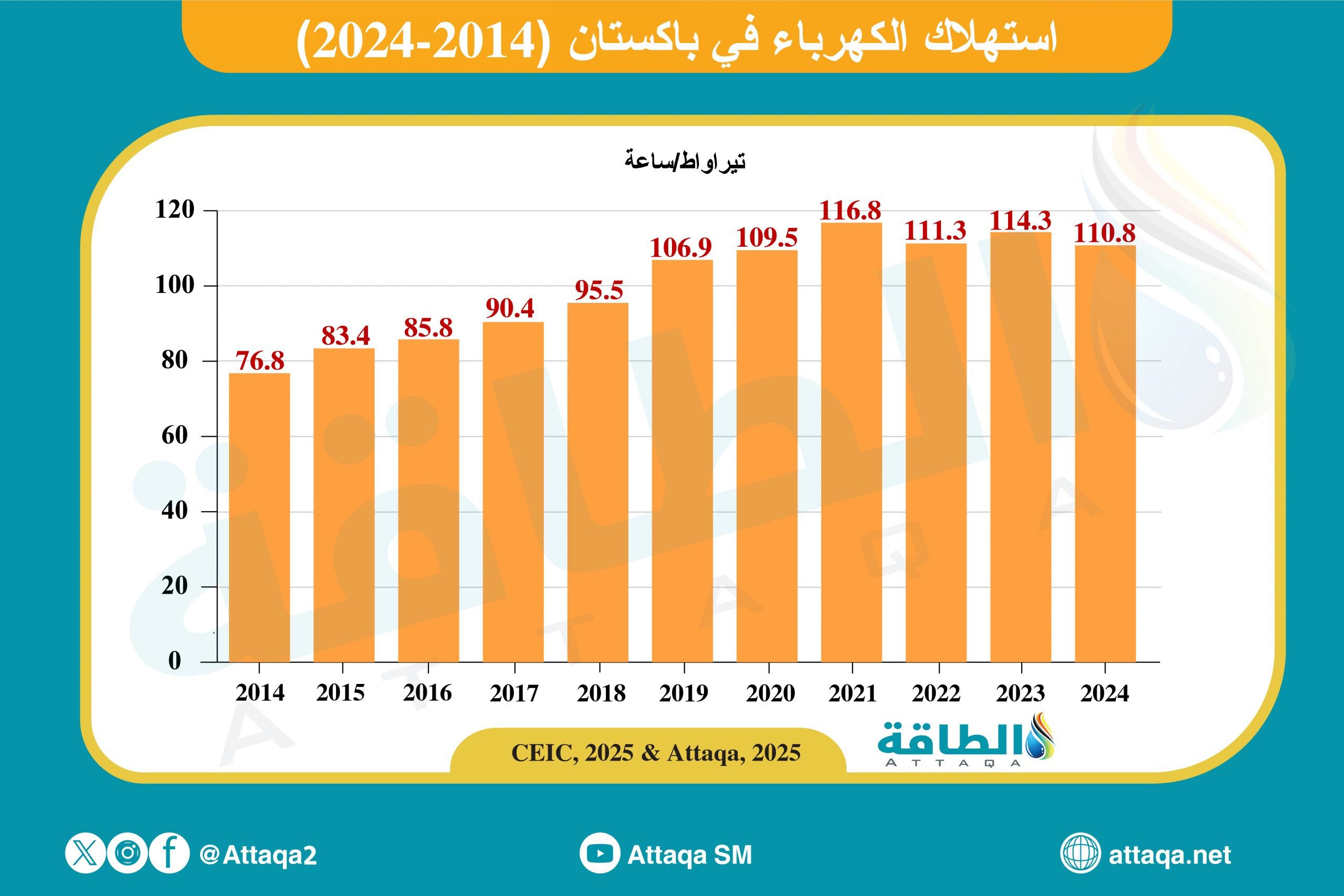 معدل استهلاك الكهرباء في باكستان بين عامي 2014 و2024