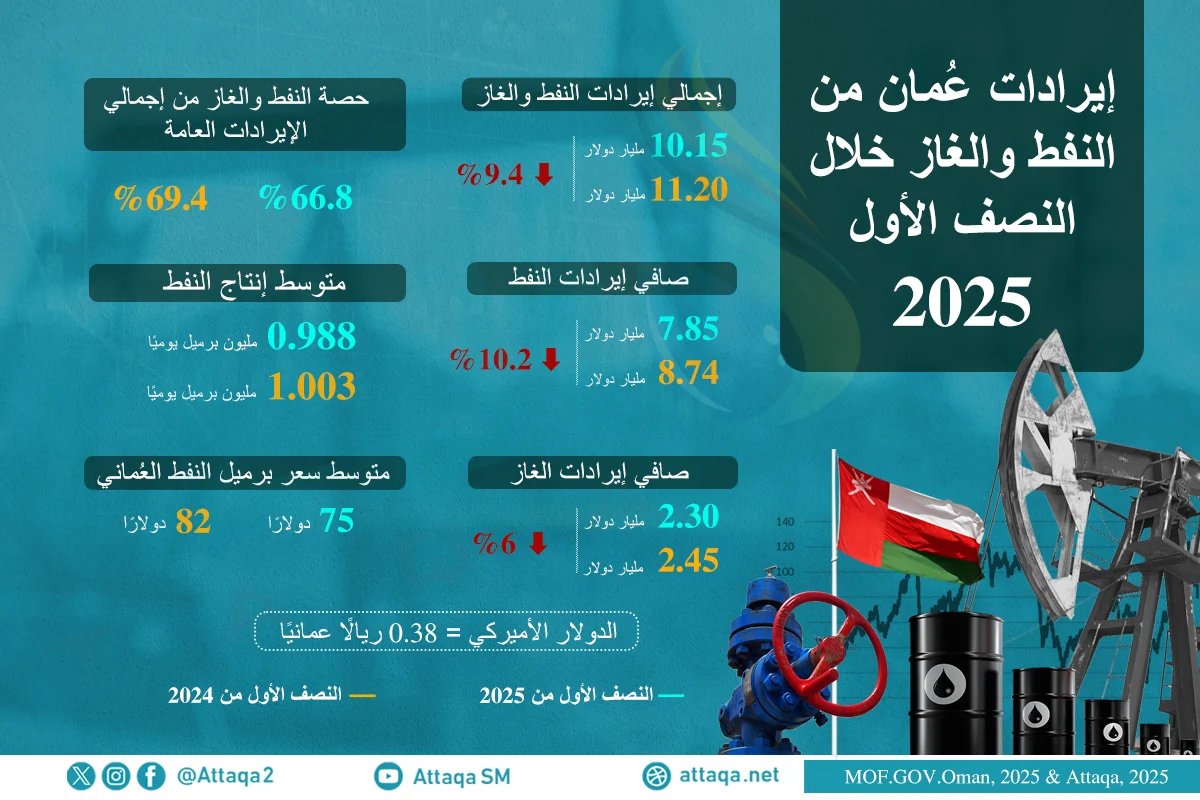 حجم إيرادات سلطنة عمان من النفط والغاز خلال النصف الأول من 2025