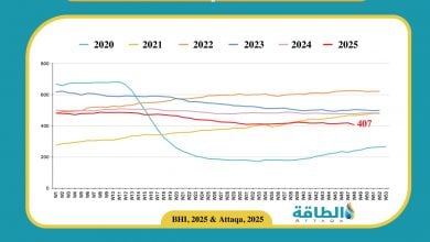 Photo of عدد حفارات النفط الأميركية يهبط إلى أقل مستوى منذ سبتمبر 2021