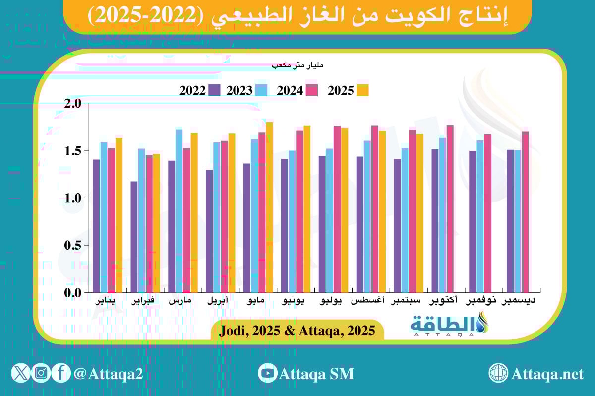 إنتاج الغاز في الكويت