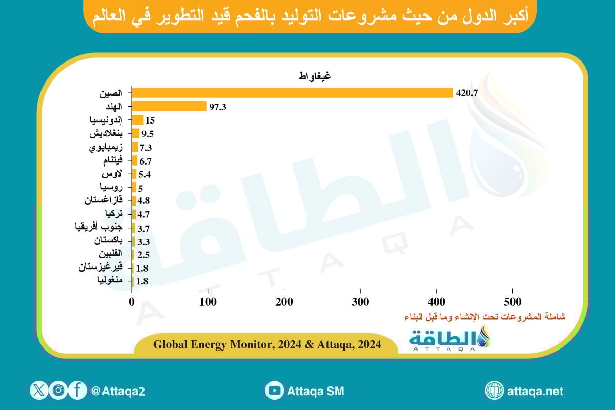 الهند ضمن قائمة أكبر الدول صاحبة مشروعات توليد الكهرباء بالفحم قيد التطوير