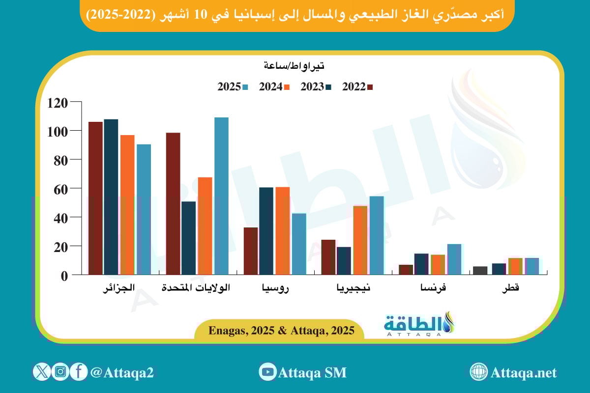 أكبر مصدّري الغاز إلى إسبانيا في أول 10 أشهر من عام 2022 إلى عام 2025