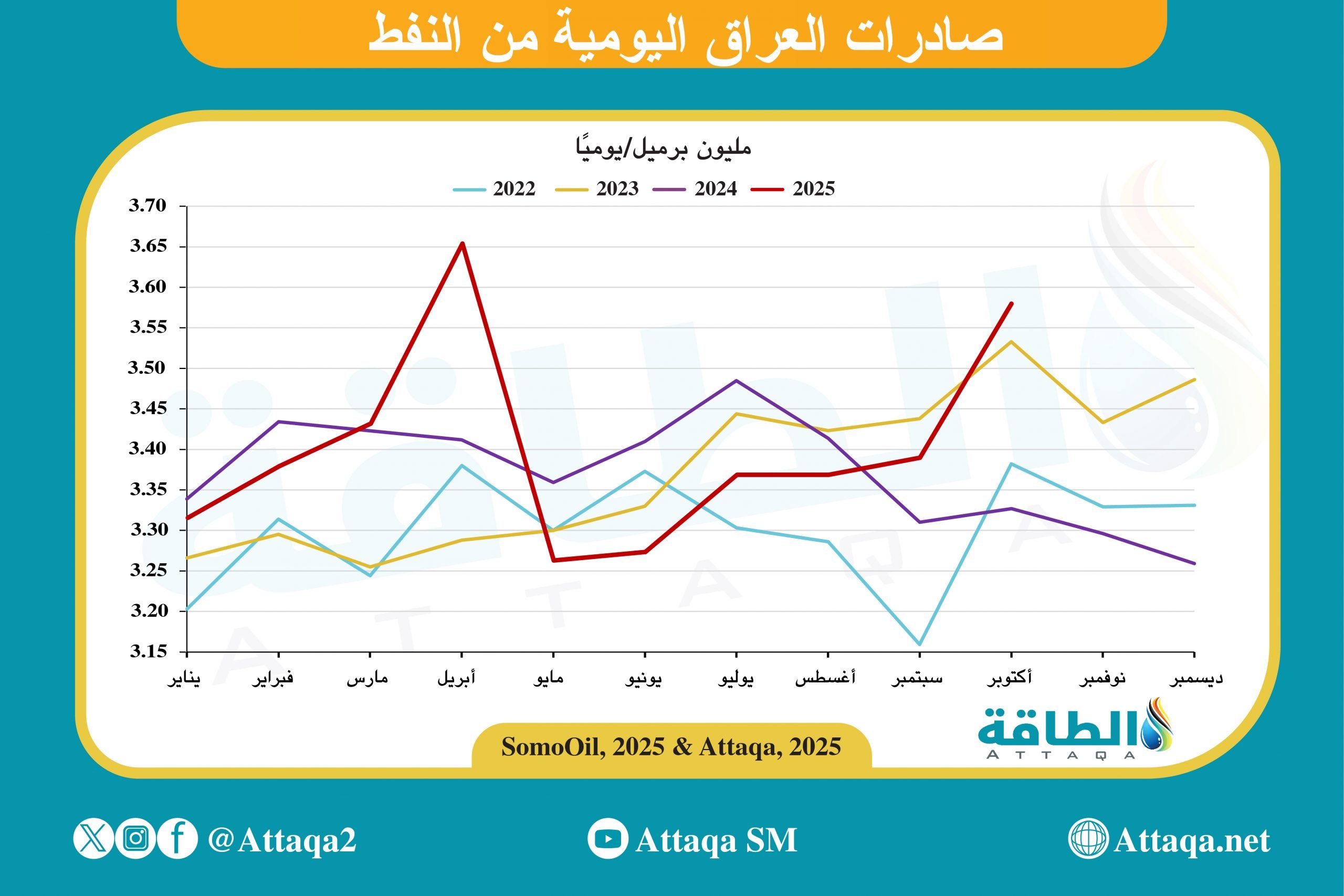 صادرات النفط العراقي
