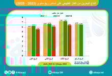Photo of إنتاج البحرين من الغاز يهبط 860 مليون متر مكعب في 3 أشهر