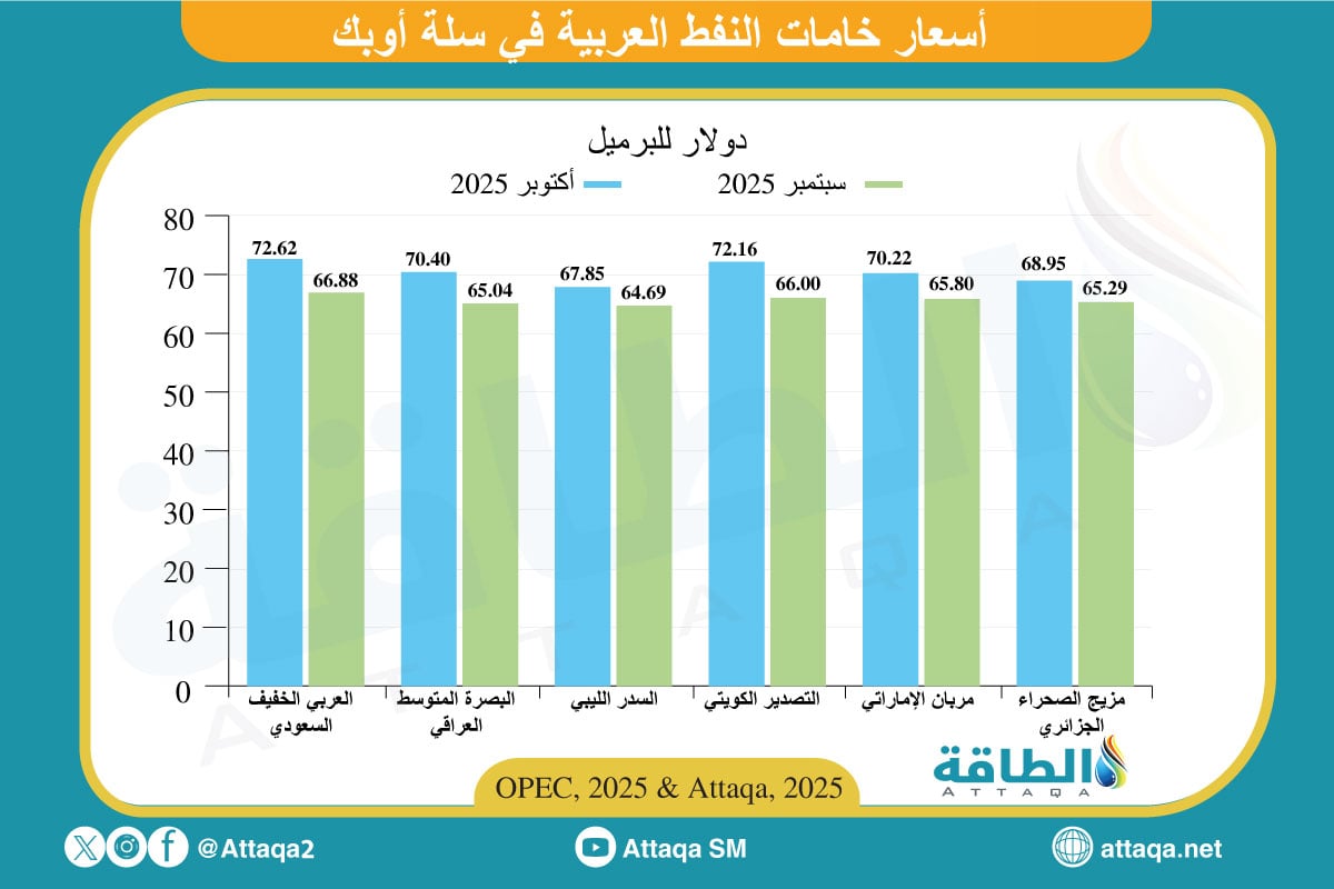 أسعار خامات النفط العربية خلال أكتوبر