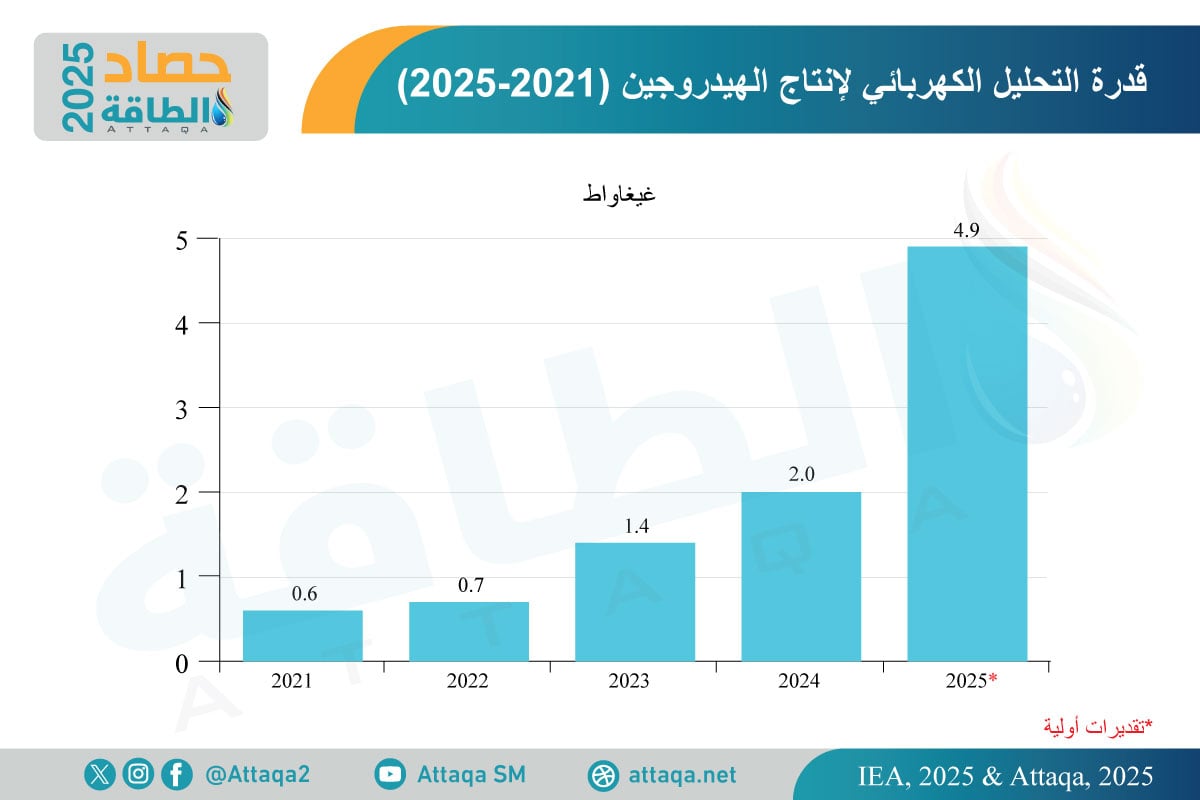تطور قدرة التحليل الكهربائي لإنتاج الهيدروجين (2021-2025)