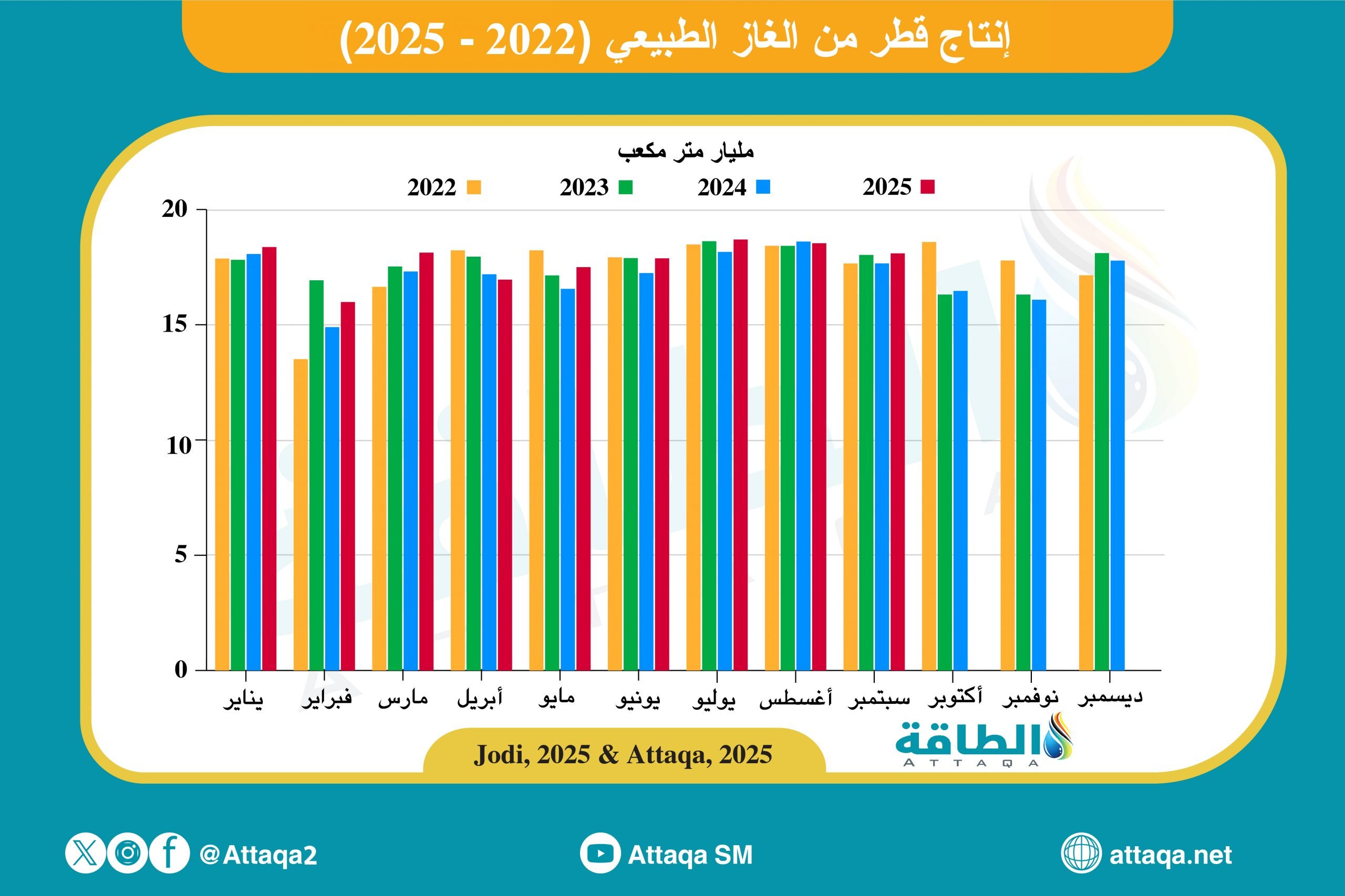 إنتاج قطر من الغاز الطبيعي