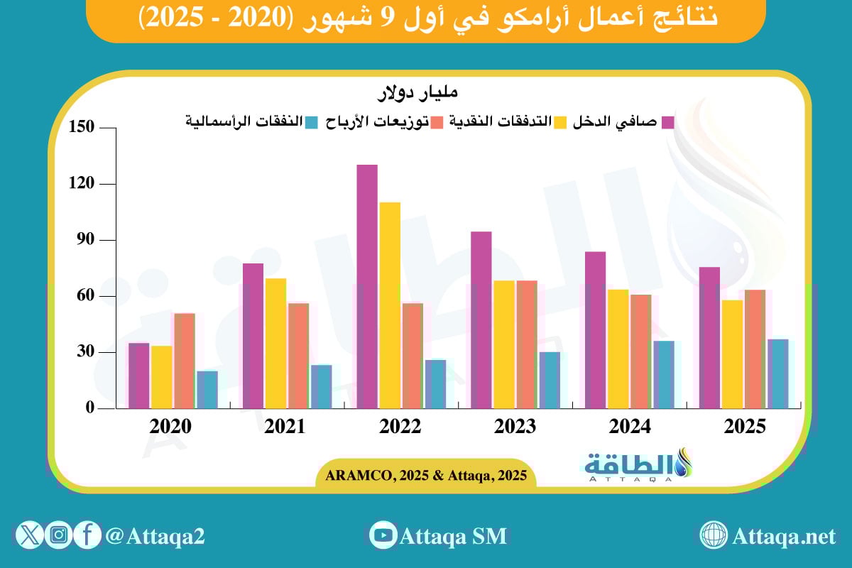 نتائج أعمال أرامكو في أول 9 أشهر (2020- 2025)