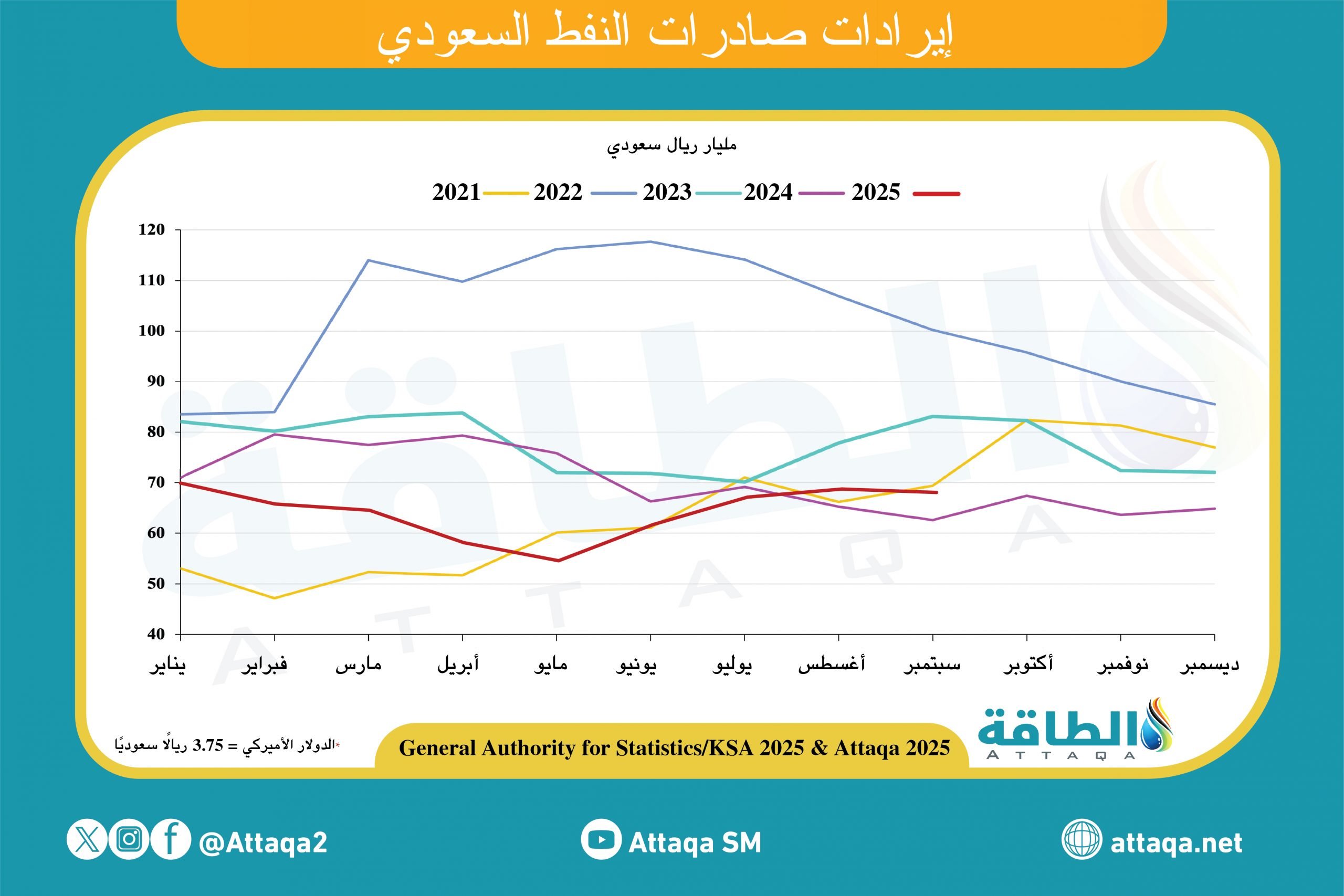 إيرادات صادرات النفط السعودي