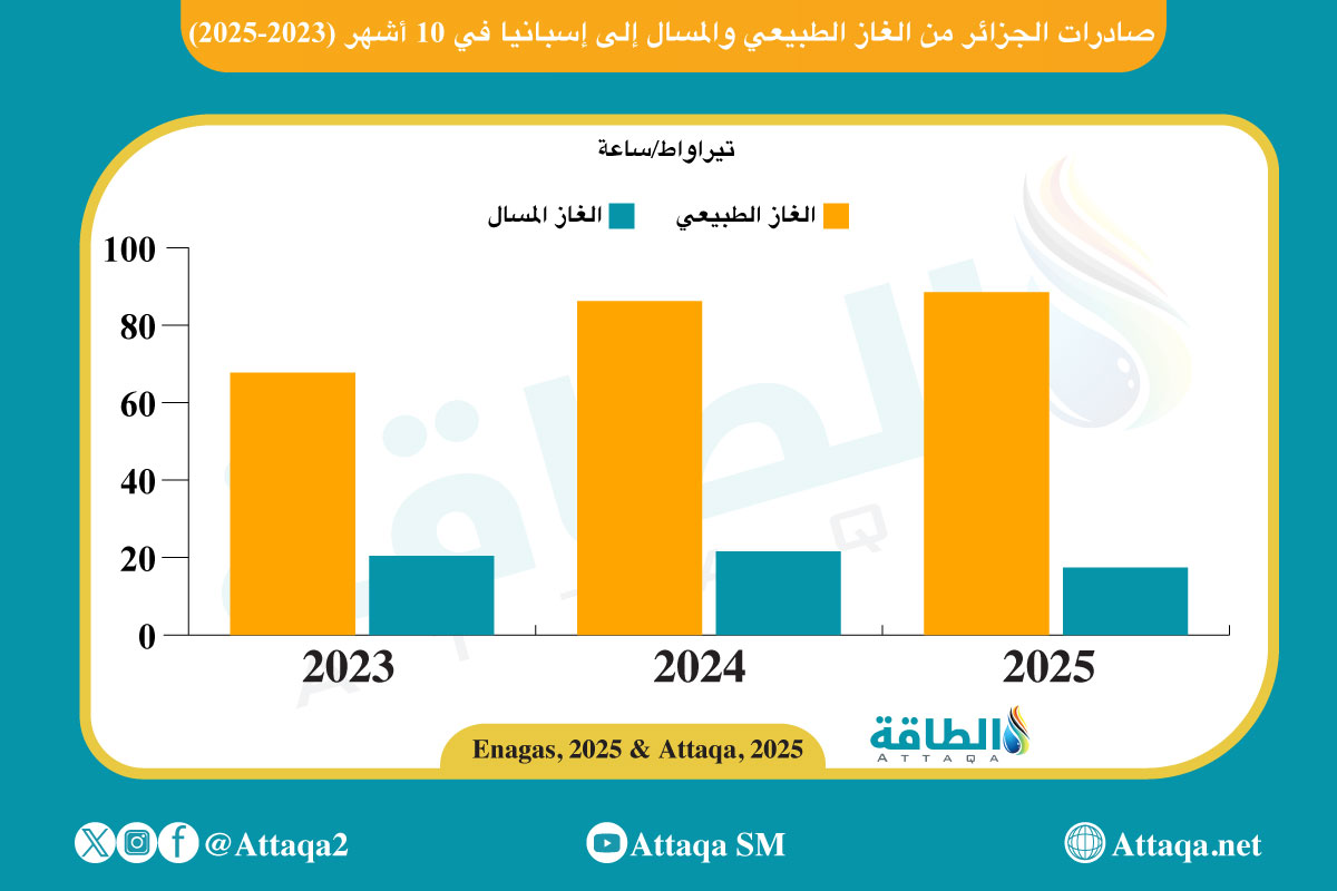 صادرات الجزائر من الغاز الطبيعي والمسال إلى إسبانيا في أول 10 أشهر من عام 2023 إلى عام 2025