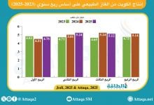 Photo of إنتاج الكويت من الغاز ينخفض للشهر الرابع على التوالي
