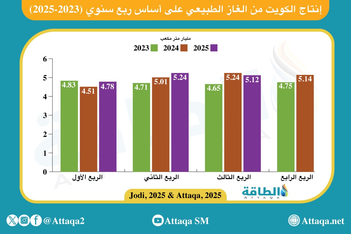 إنتاج الكويت من الغاز الطبيعي