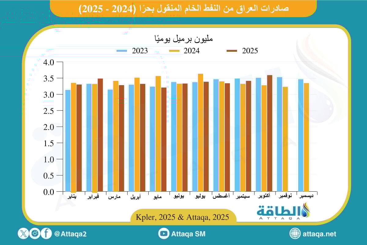 حركة صادرات النفط الخام العراقي المنقول بحرًا منذ 2023 وحتى أكتوبر 2025