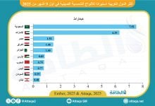 Photo of أكثر الدول العربية استيرادًا للألواح الشمسية الصينية في 9 أشهر (إنفوغرافيك)
