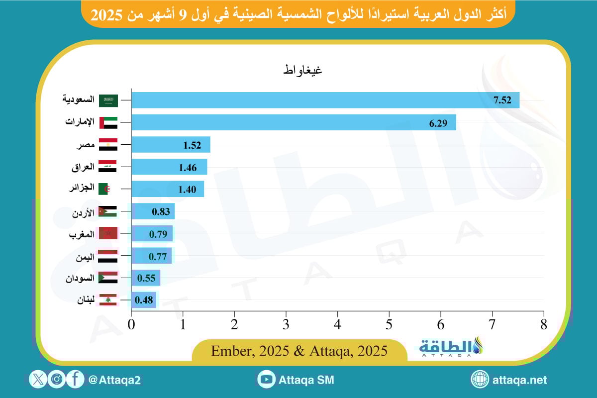 أكثر الدول العربية استيرادًا للألواح الشمسية الصينية