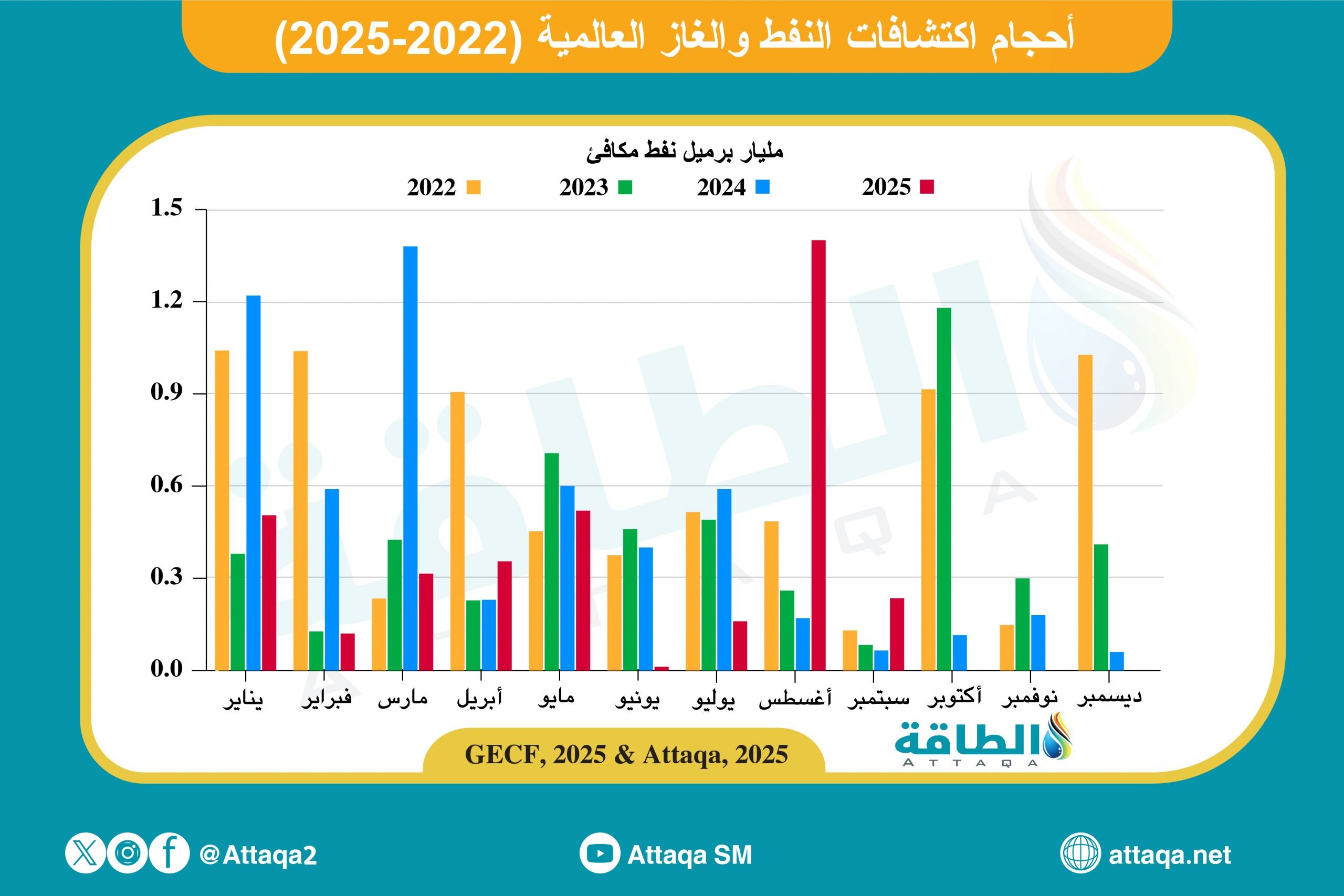 أحجام اكتشافات النفط والغاز العالمية