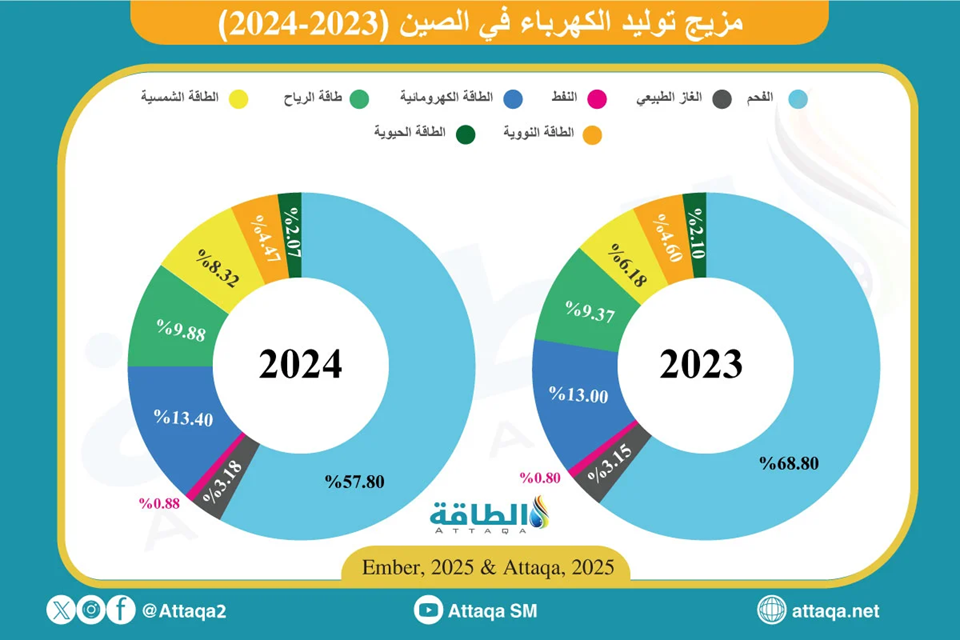 مزيج توليد الكهرباء في الصين