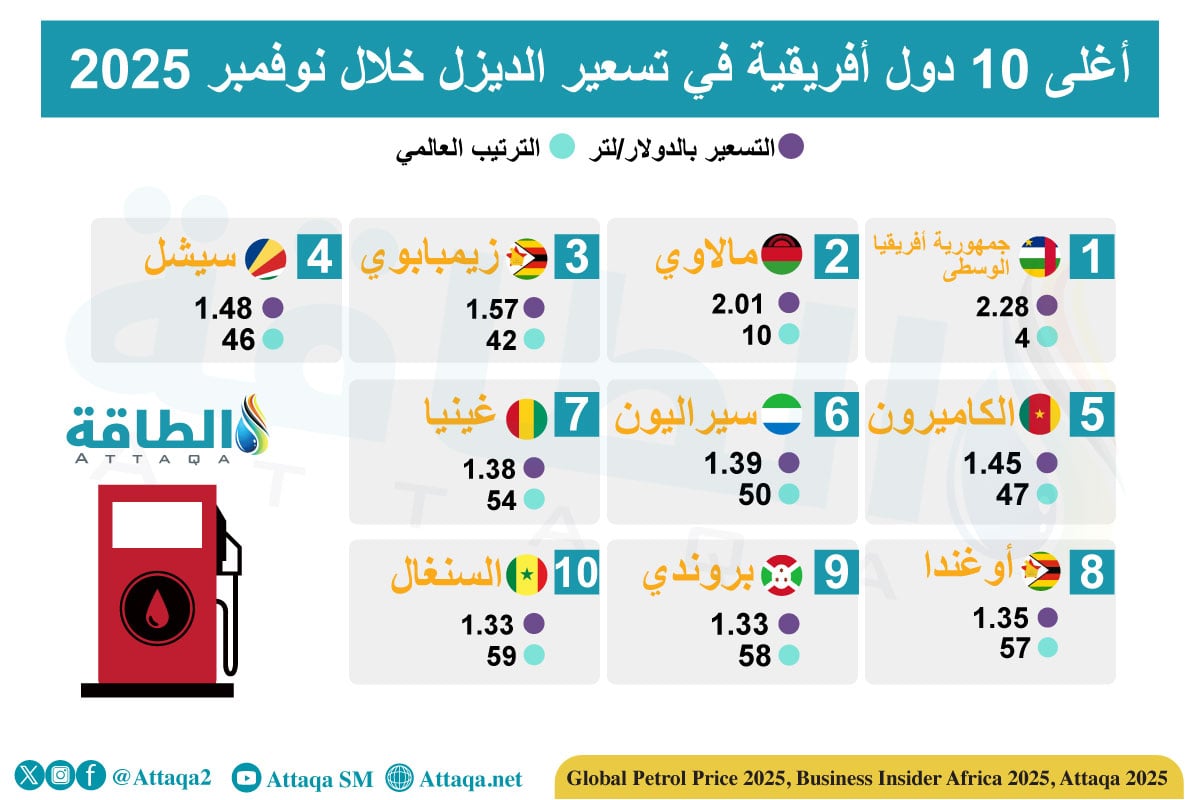 أغلى 10 دول أفريقية في تسعير الديزل نوفمبر 2025
