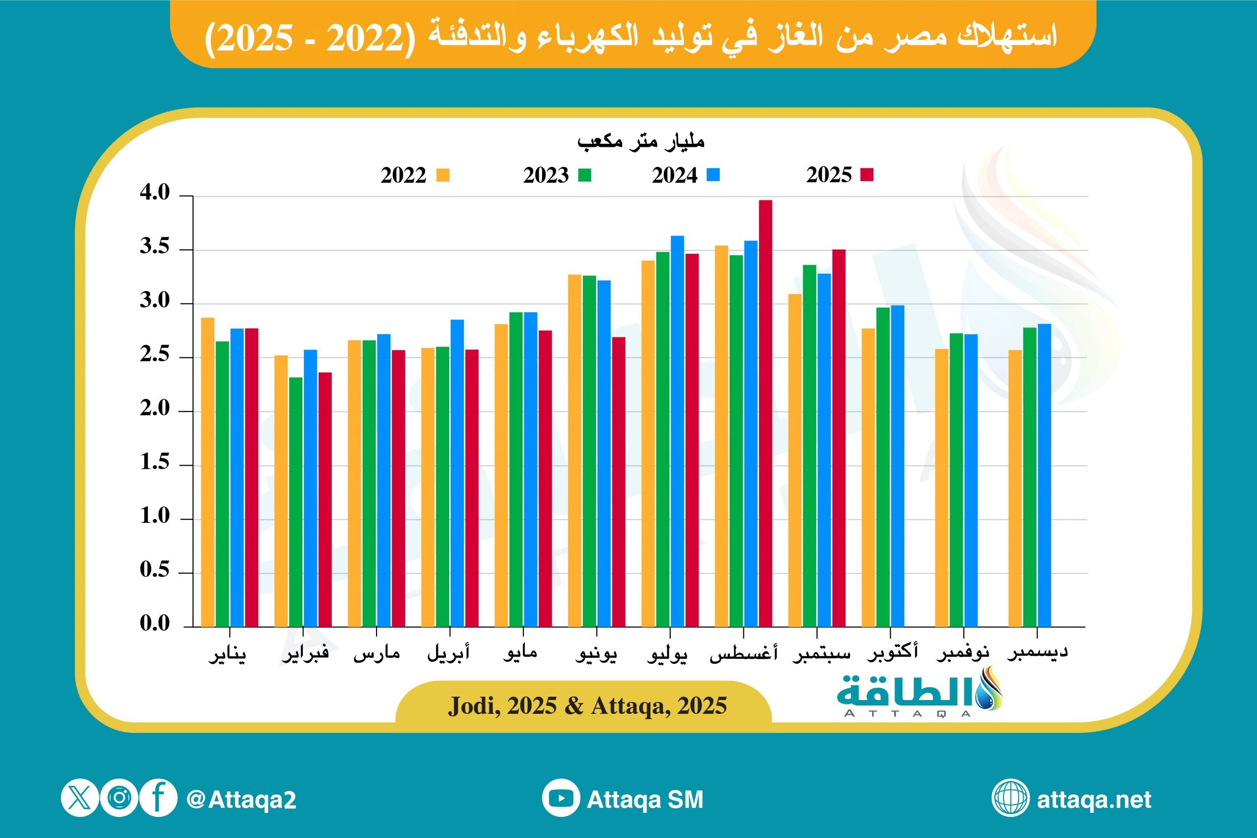 استهلاك مصر من الغاز في توليد الكهرباء والتدفئة