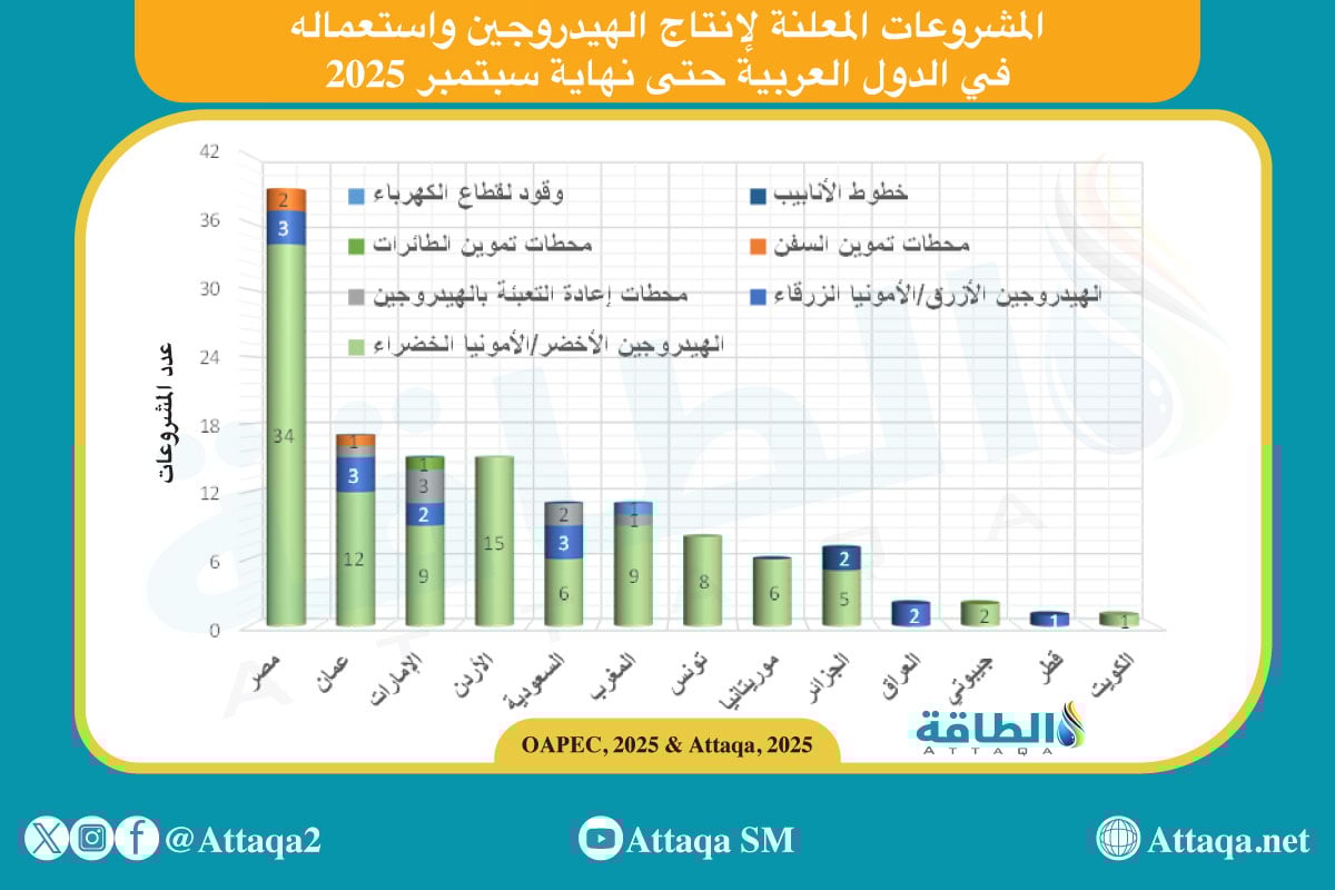 مشروعات الهيدروجين العربية المعلنة بنهاية سبتمبر