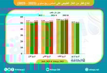 Photo of إنتاج قطر من الغاز يتجاوز 55 مليار متر مكعب في الربع الثالث