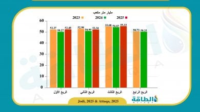 Photo of إنتاج قطر من الغاز يتجاوز 55 مليار متر مكعب في الربع الثالث