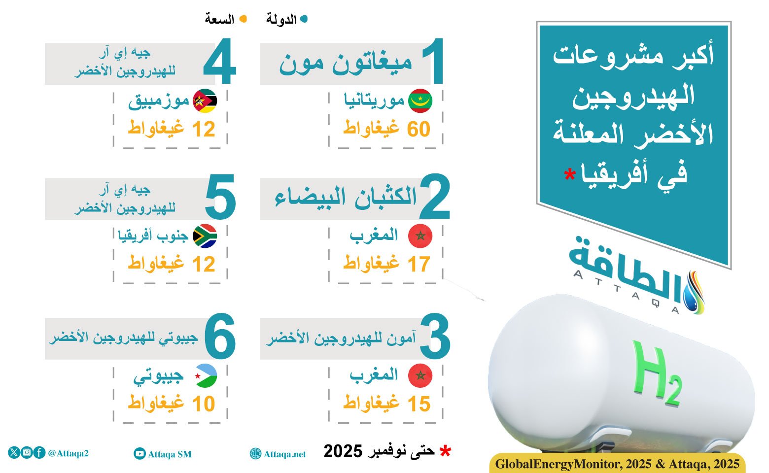 أكبر مشروعات الهيدروجين الأخضر في أفريقيا