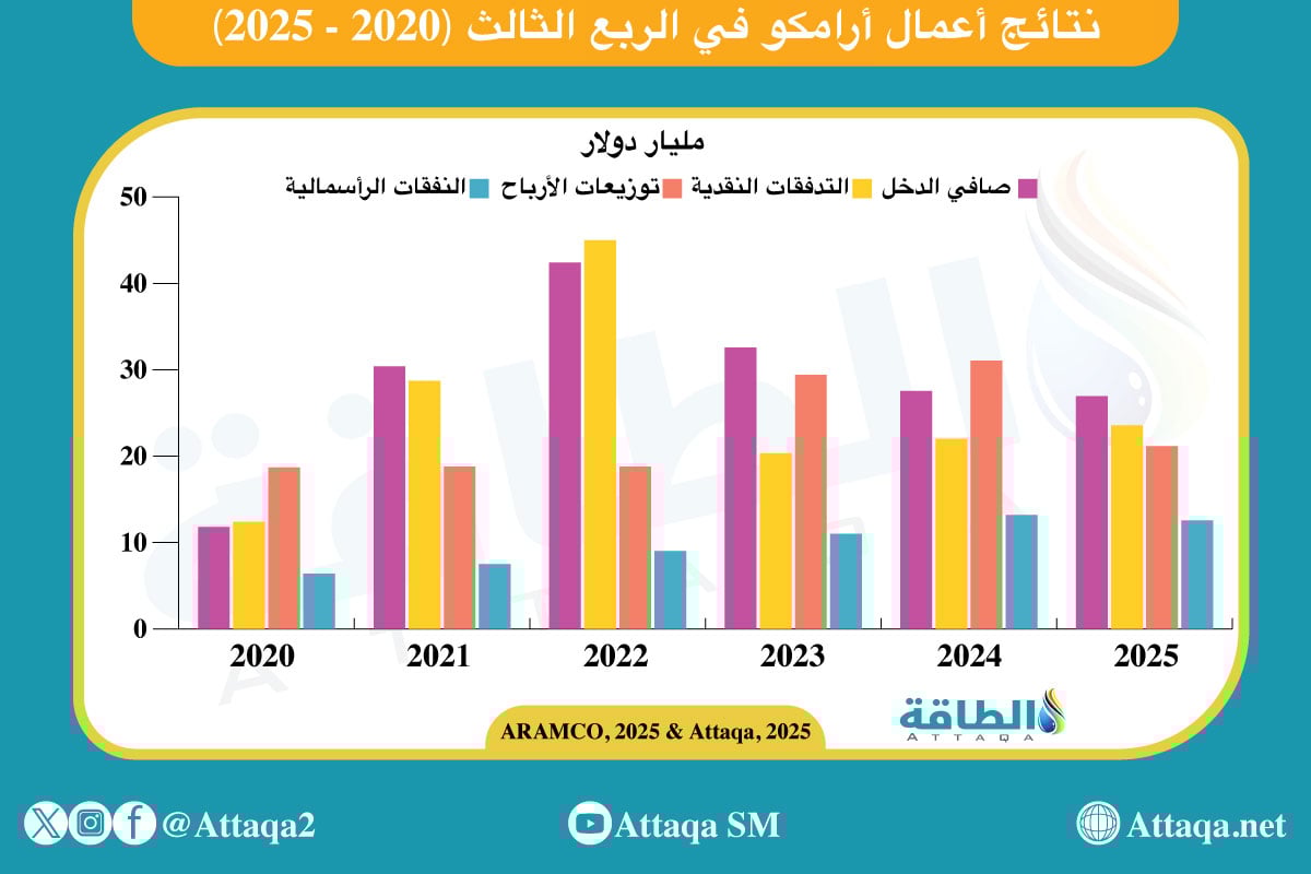 نتائج أعمال أرامكو في الربع الثالث 2025