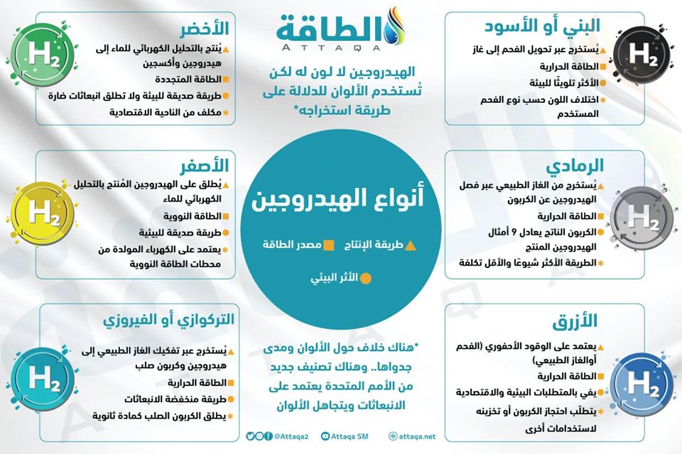 أنواع الهيدروجين