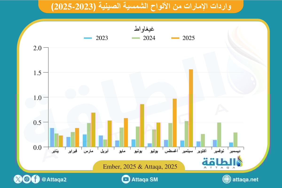 واردات الإمارات من الألواح الشمسية الصينية