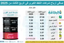 Photo of أرباح شركات النفط الكبرى في الربع الثالث من 2025 (إنفوغرافيك)