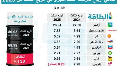 Photo of أرباح شركات النفط الكبرى في الربع الثالث من 2025 (إنفوغرافيك)