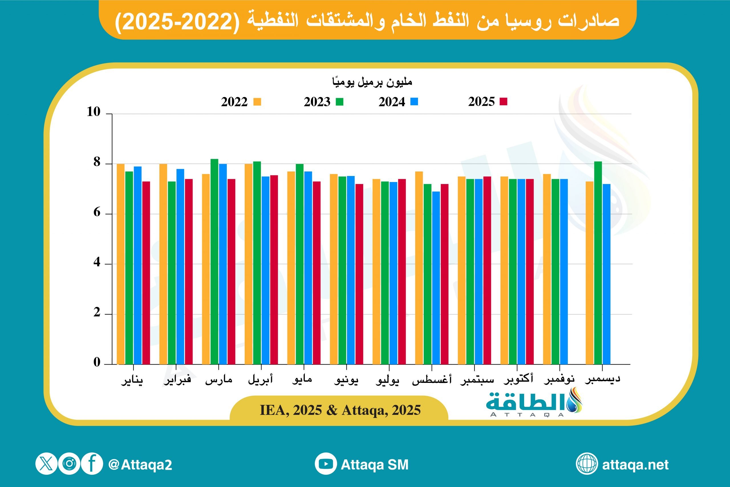 صادرات النفط الروسي حتى أكتوبر 2025