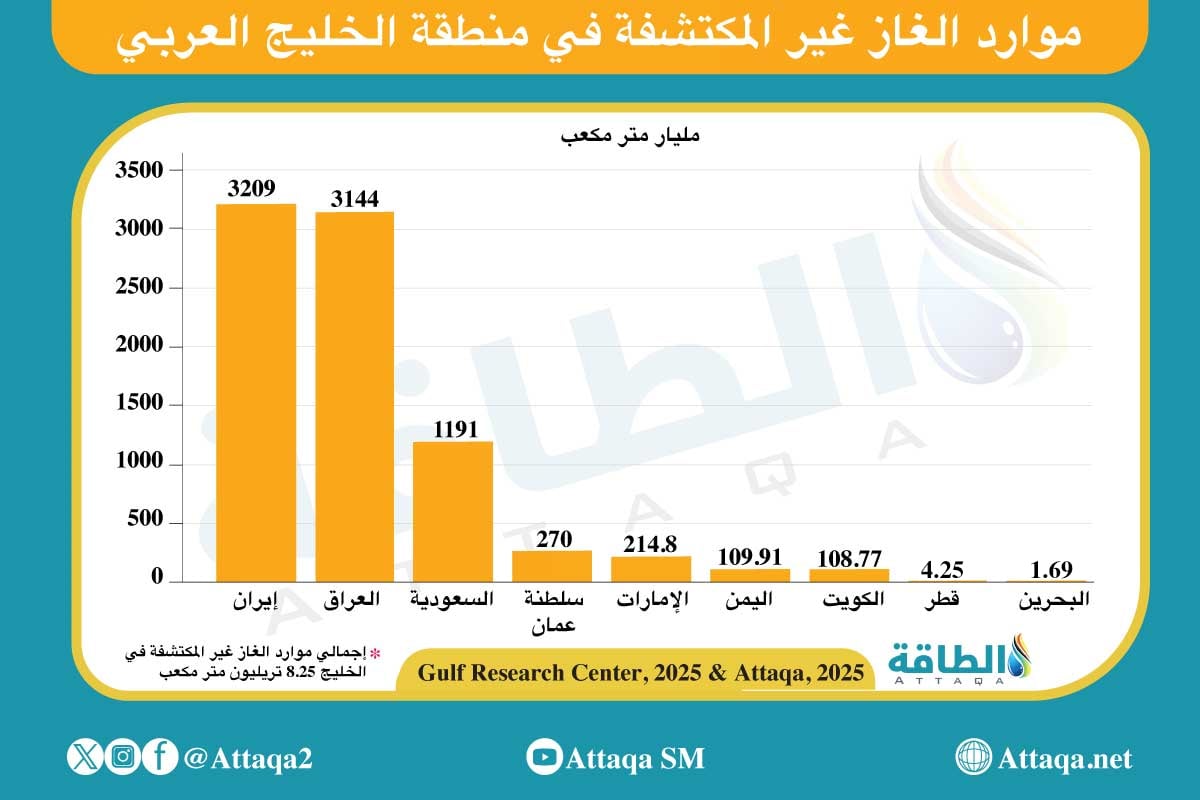 موارد الغاز غير المكتشفة في الخليج العربي
