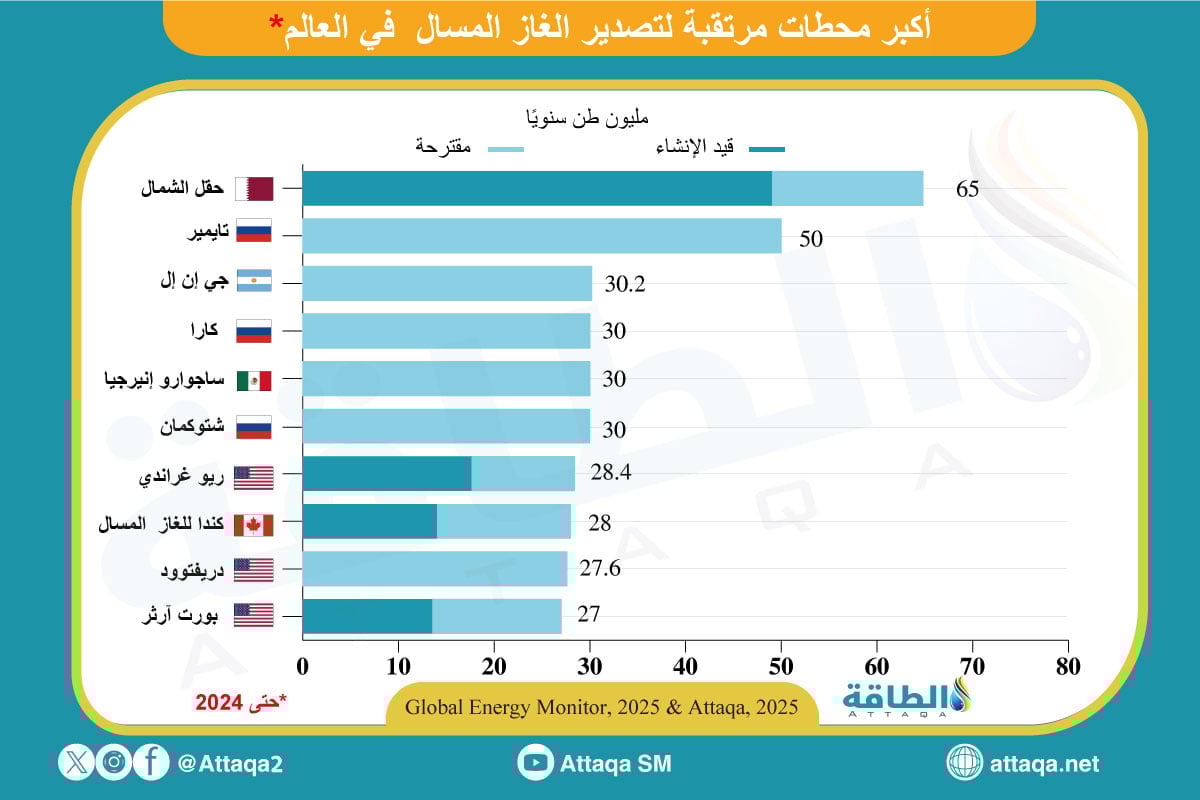 محطات تصدير الغاز المسال المقترحة وقيد الإنشاء في العالم حتى عام 2024